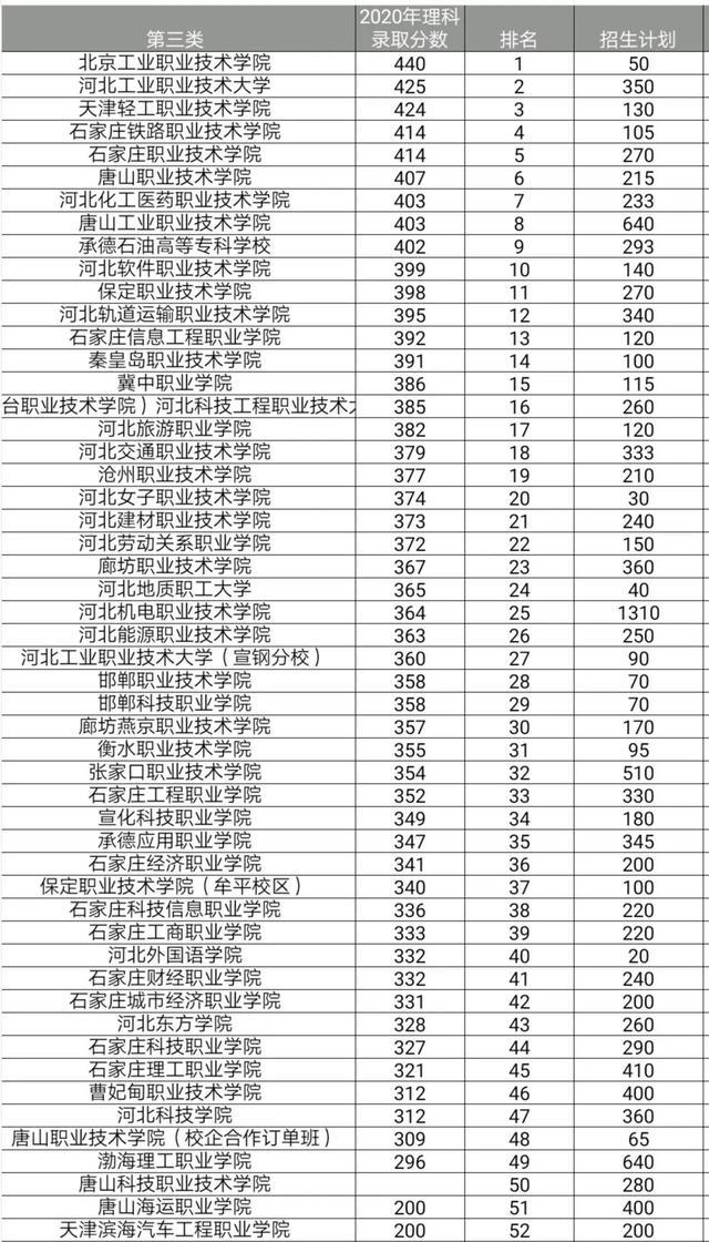 2021年河北单招志愿填报参考