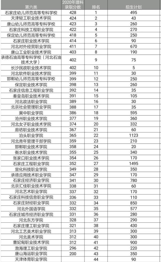 2021年河北单招志愿填报参考